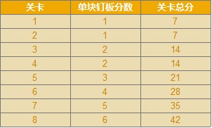 《倩女幽魂2》2014暑假活动-关卡分数表